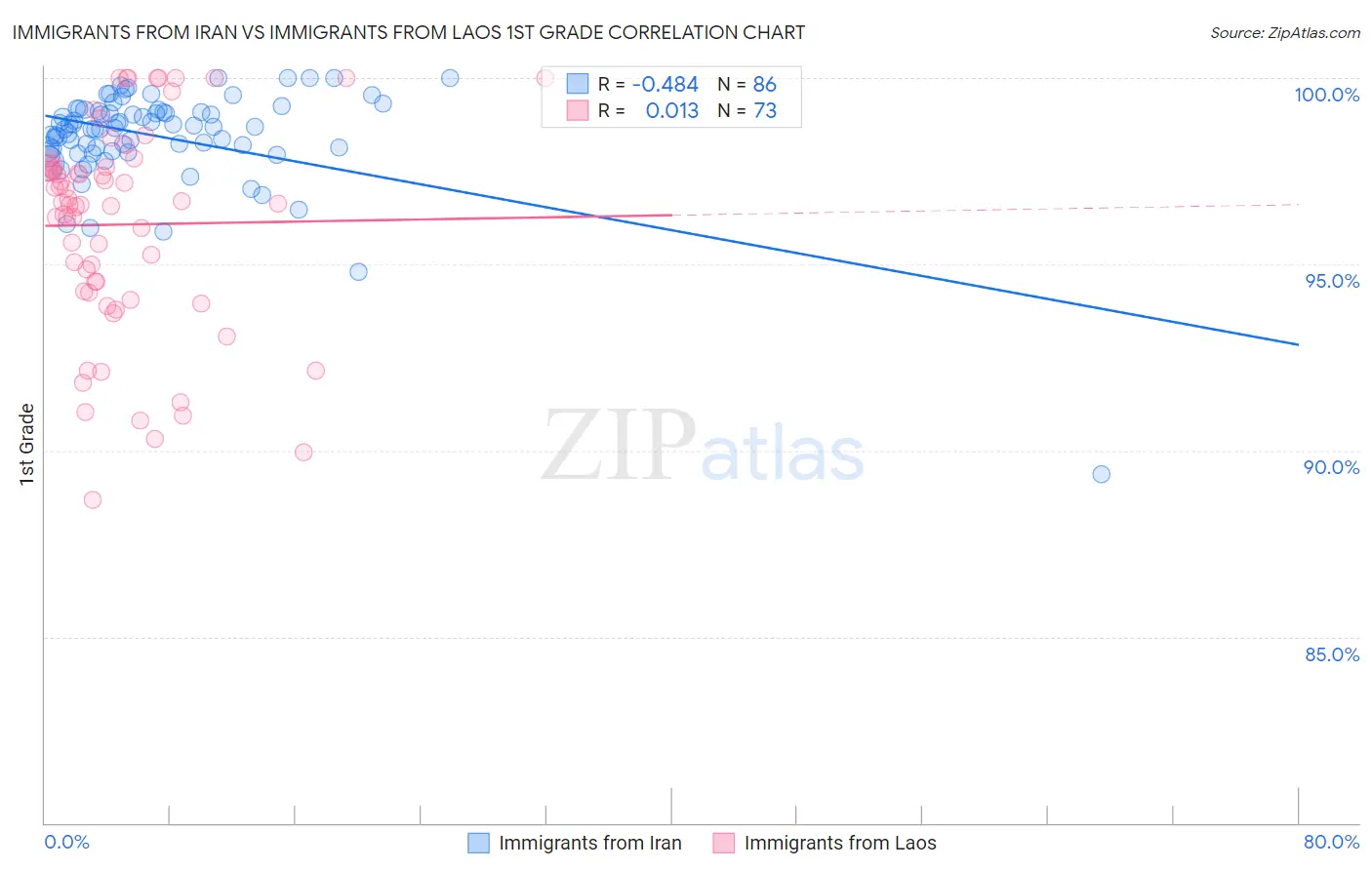 Immigrants from Iran vs Immigrants from Laos 1st Grade