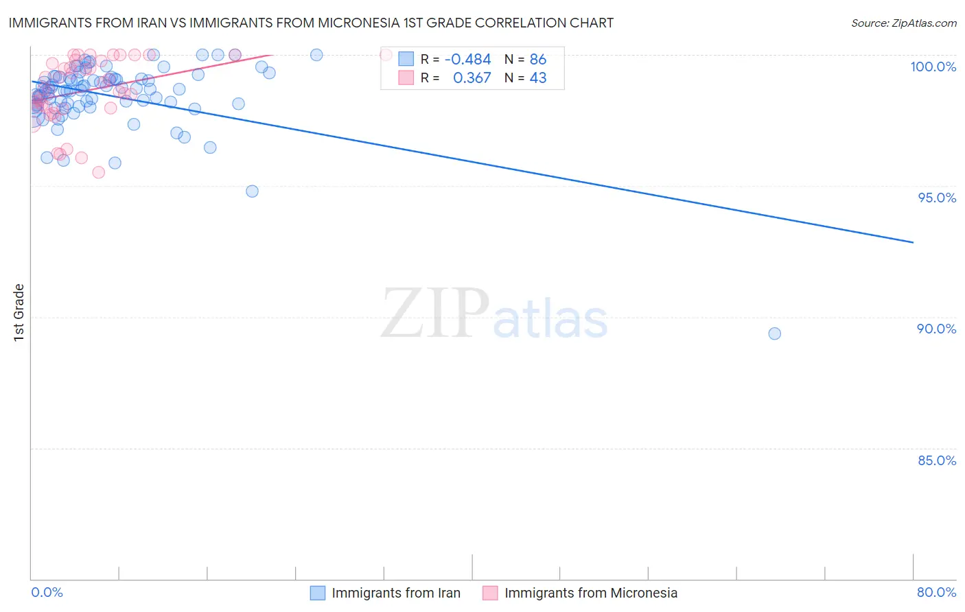 Immigrants from Iran vs Immigrants from Micronesia 1st Grade