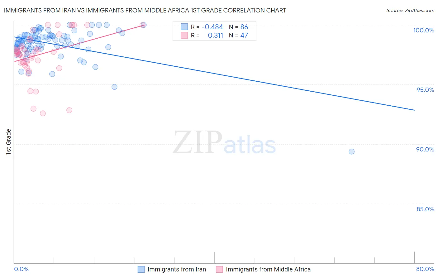 Immigrants from Iran vs Immigrants from Middle Africa 1st Grade