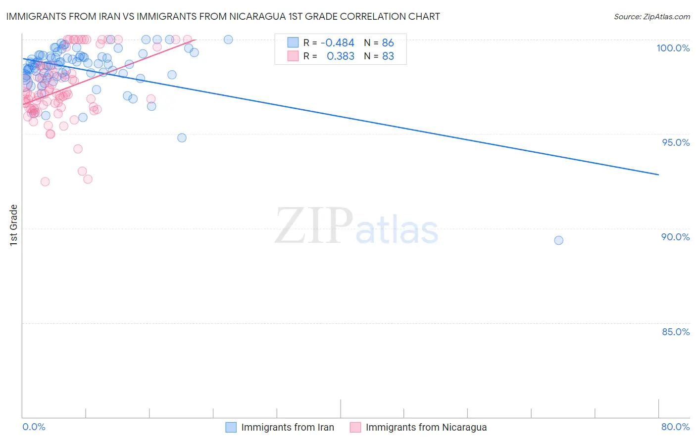 Immigrants from Iran vs Immigrants from Nicaragua 1st Grade