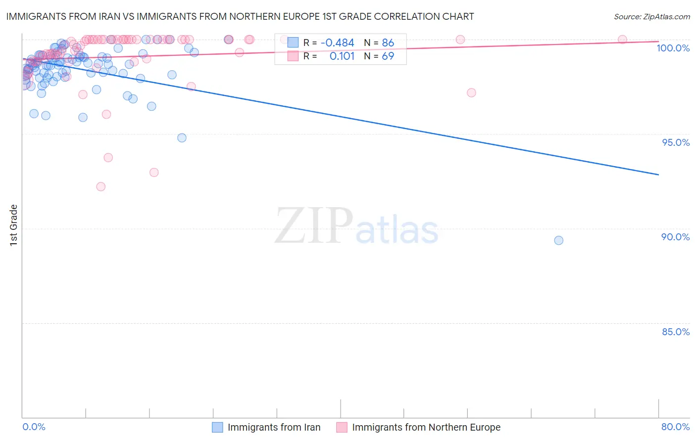 Immigrants from Iran vs Immigrants from Northern Europe 1st Grade