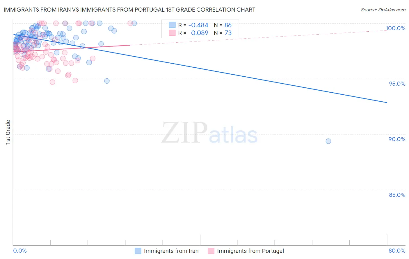 Immigrants from Iran vs Immigrants from Portugal 1st Grade