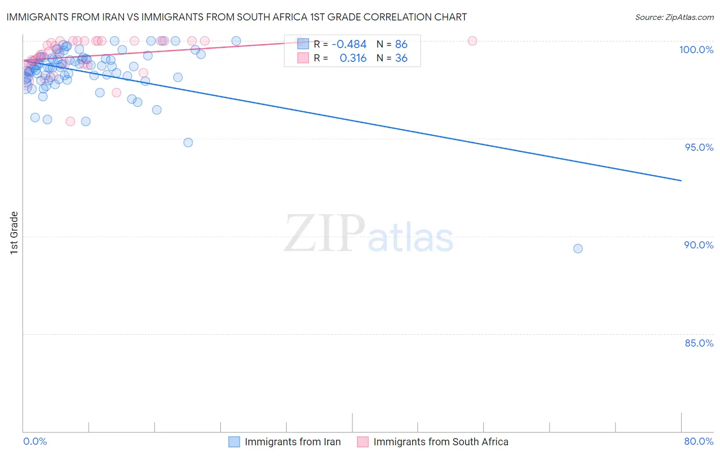 Immigrants from Iran vs Immigrants from South Africa 1st Grade