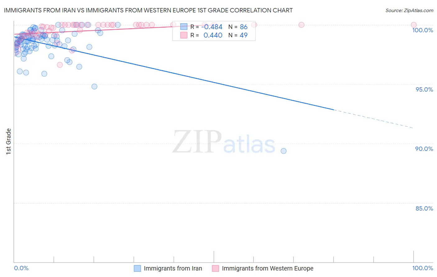 Immigrants from Iran vs Immigrants from Western Europe 1st Grade