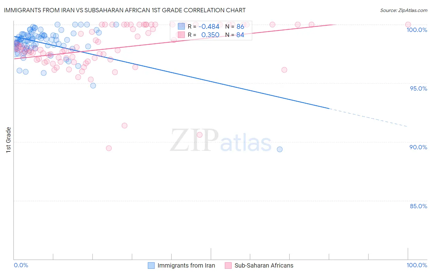 Immigrants from Iran vs Subsaharan African 1st Grade