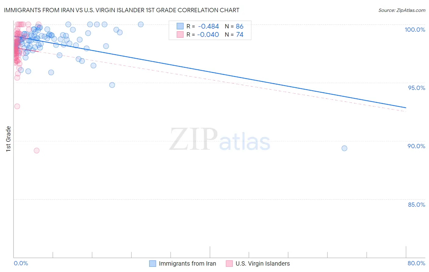Immigrants from Iran vs U.S. Virgin Islander 1st Grade