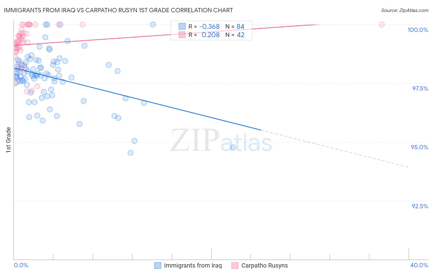 Immigrants from Iraq vs Carpatho Rusyn 1st Grade