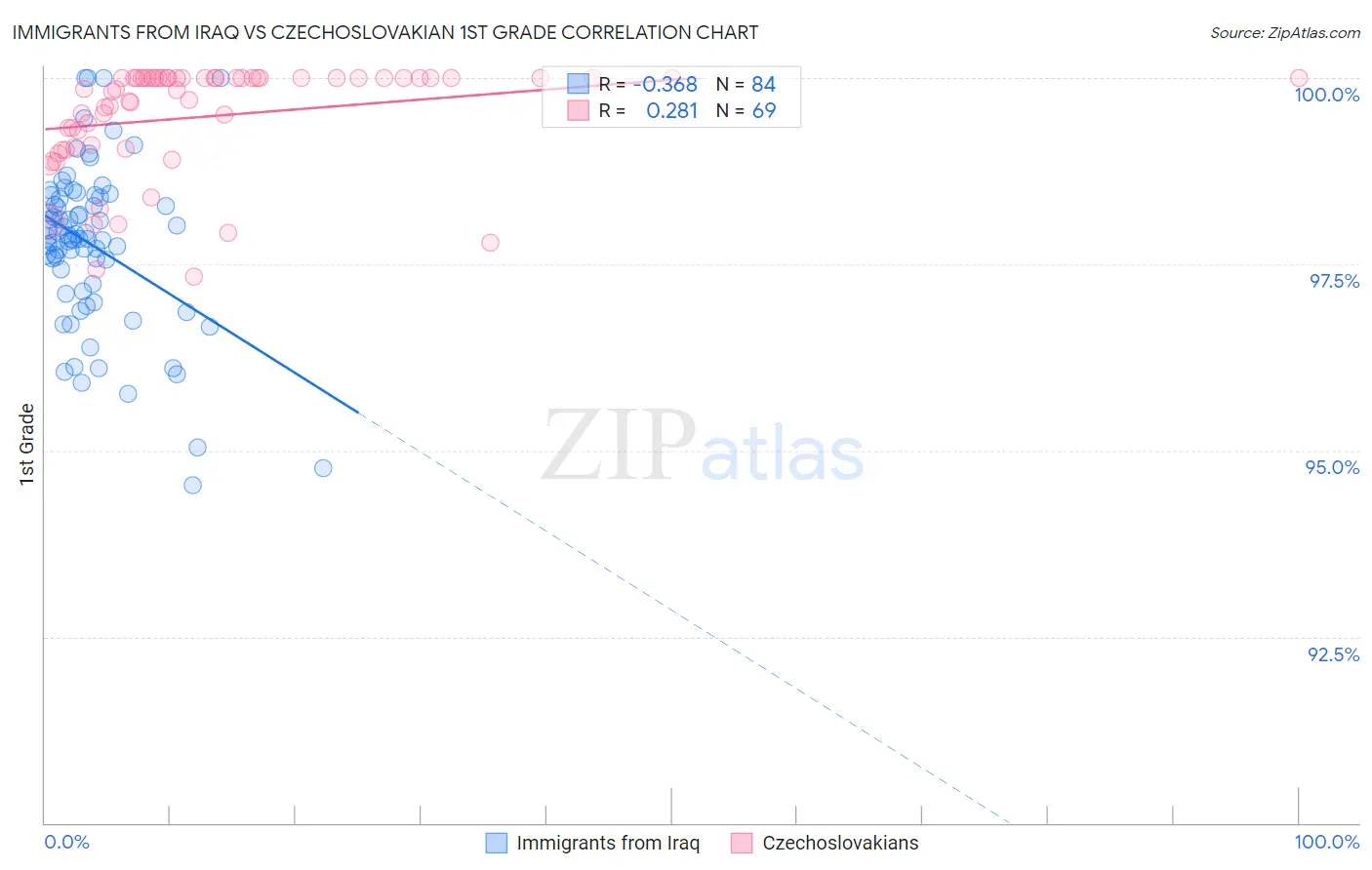 Immigrants from Iraq vs Czechoslovakian 1st Grade