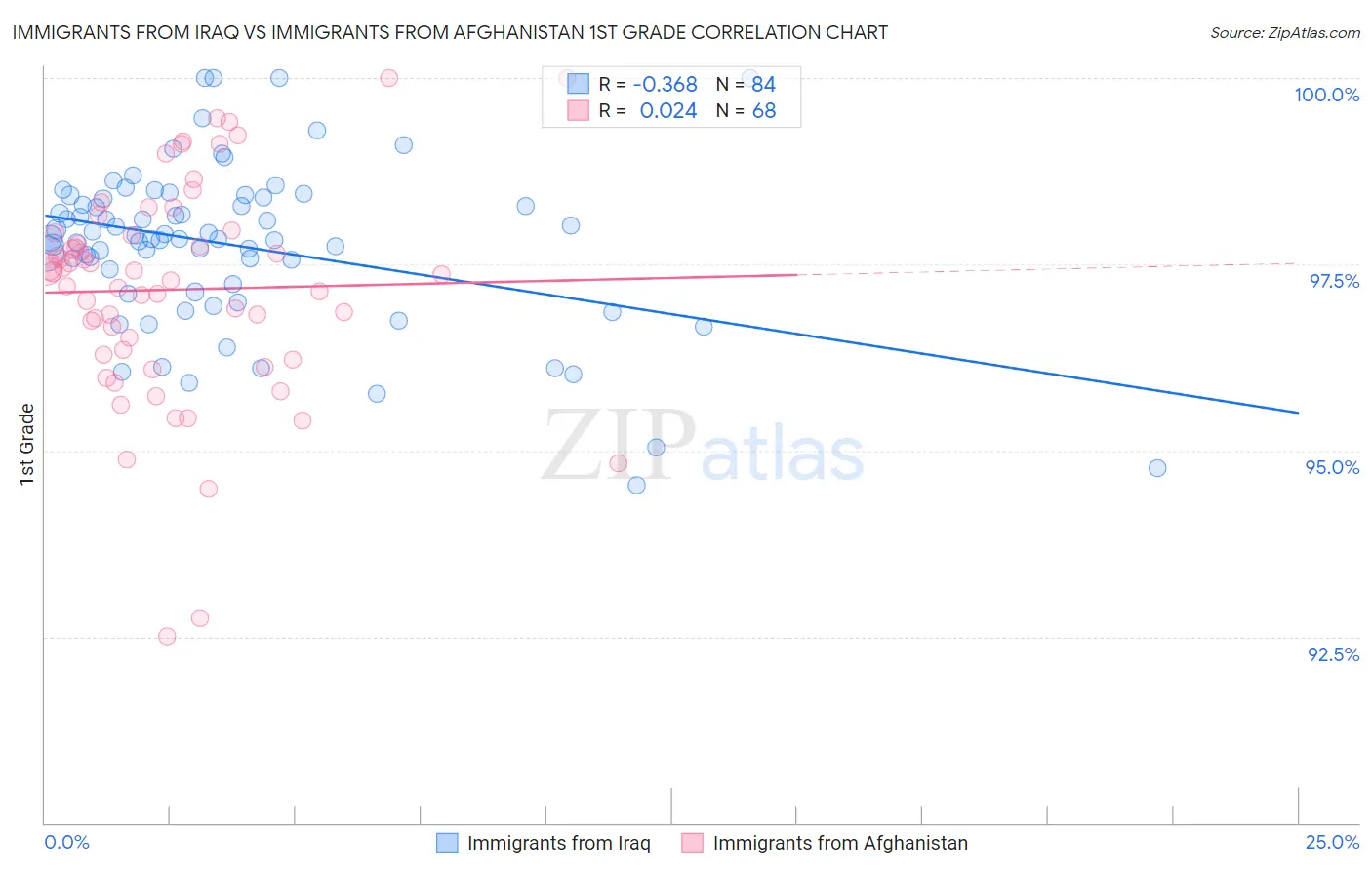 Immigrants from Iraq vs Immigrants from Afghanistan 1st Grade