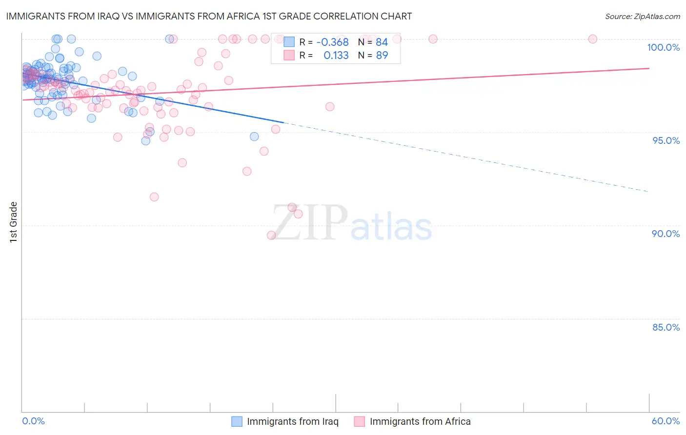 Immigrants from Iraq vs Immigrants from Africa 1st Grade