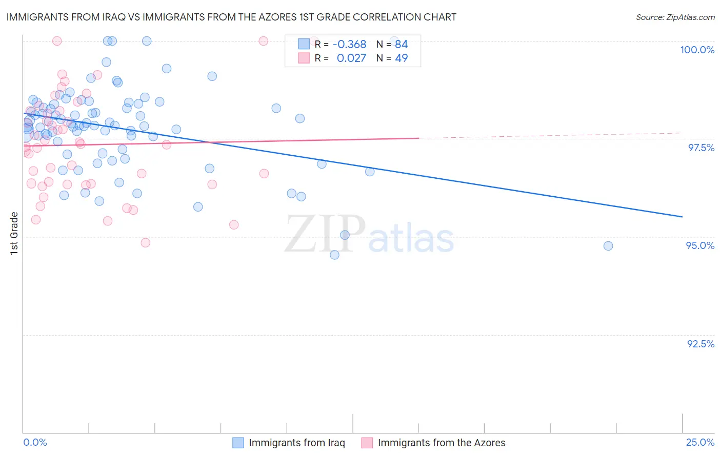 Immigrants from Iraq vs Immigrants from the Azores 1st Grade