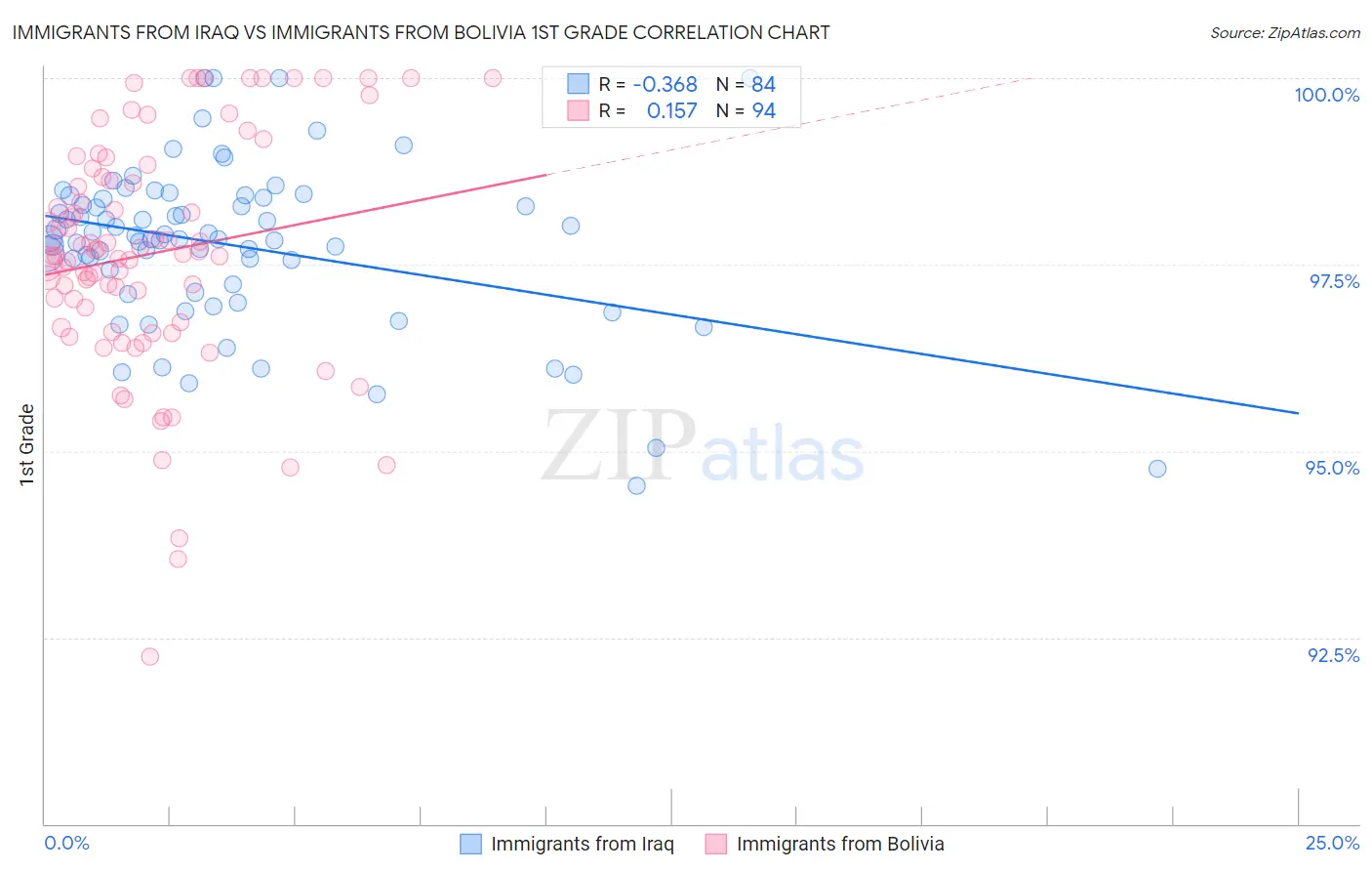 Immigrants from Iraq vs Immigrants from Bolivia 1st Grade