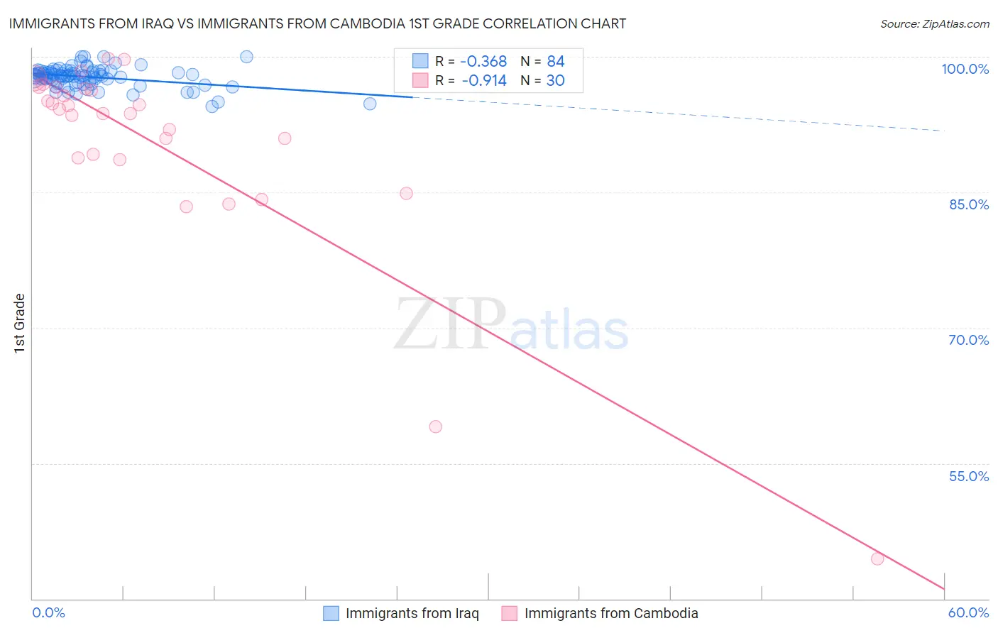 Immigrants from Iraq vs Immigrants from Cambodia 1st Grade