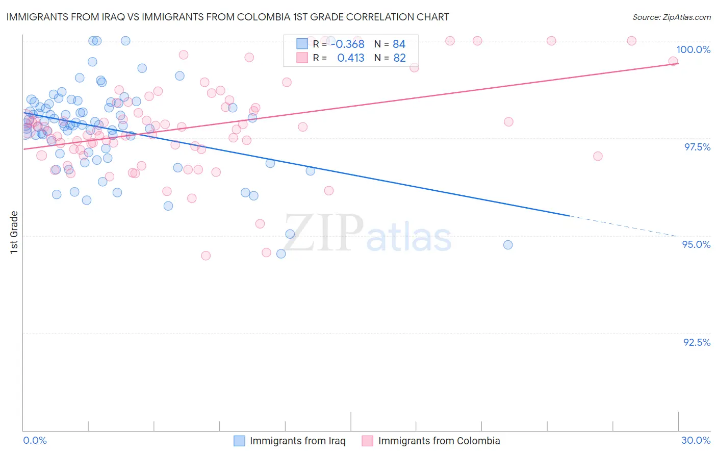 Immigrants from Iraq vs Immigrants from Colombia 1st Grade
