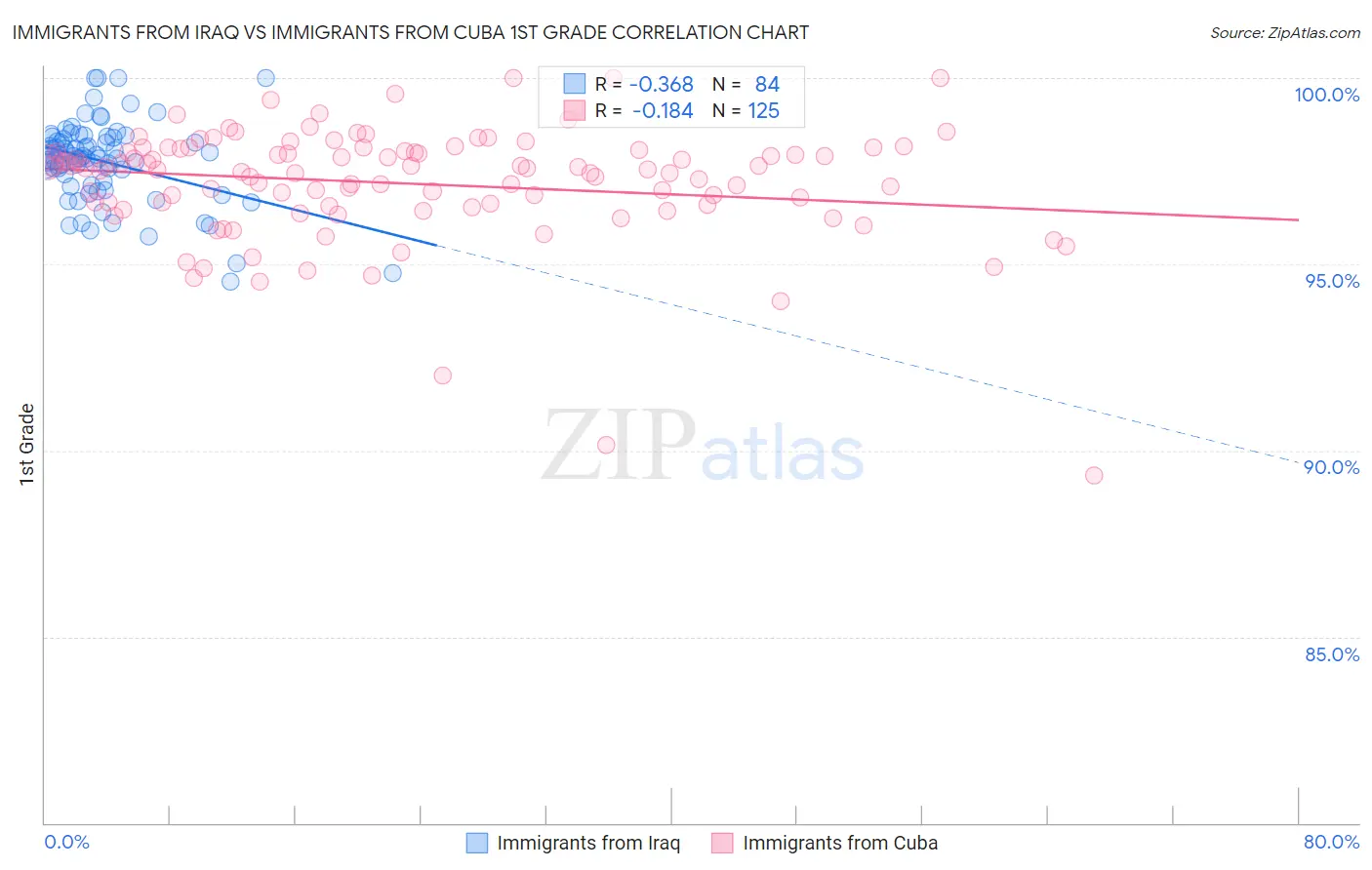Immigrants from Iraq vs Immigrants from Cuba 1st Grade