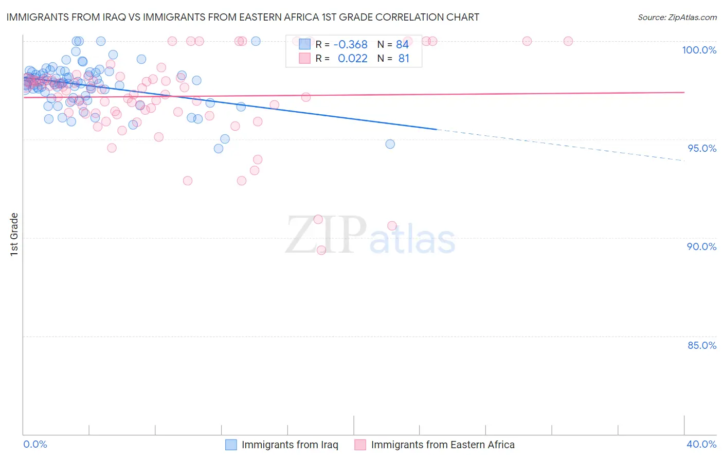 Immigrants from Iraq vs Immigrants from Eastern Africa 1st Grade