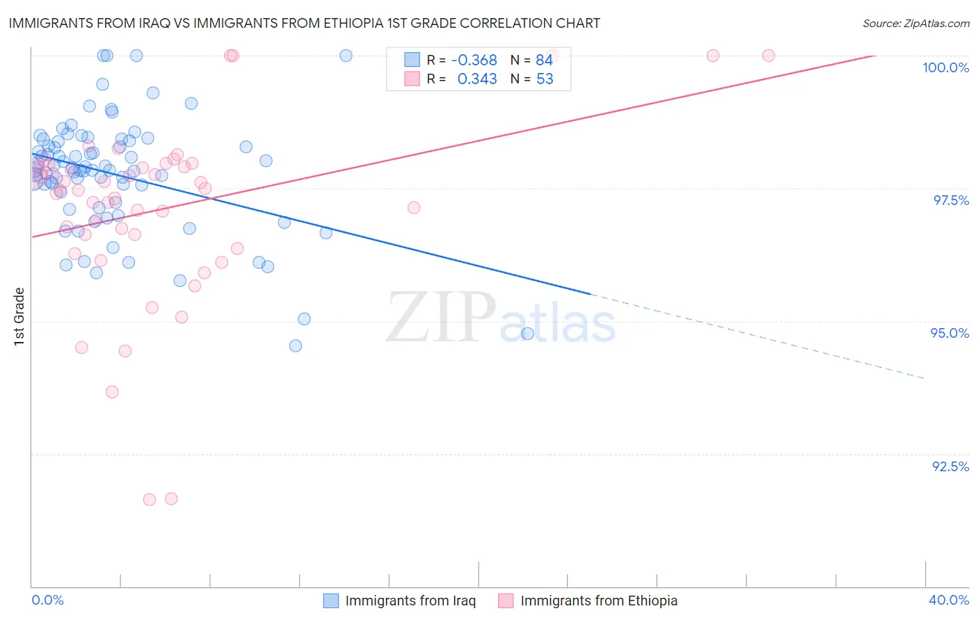 Immigrants from Iraq vs Immigrants from Ethiopia 1st Grade