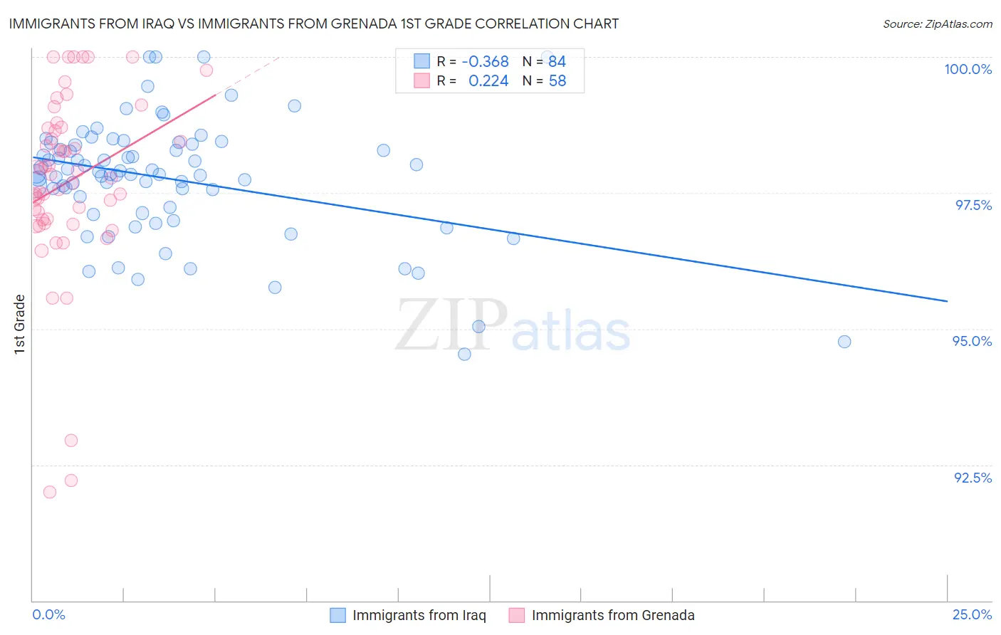 Immigrants from Iraq vs Immigrants from Grenada 1st Grade