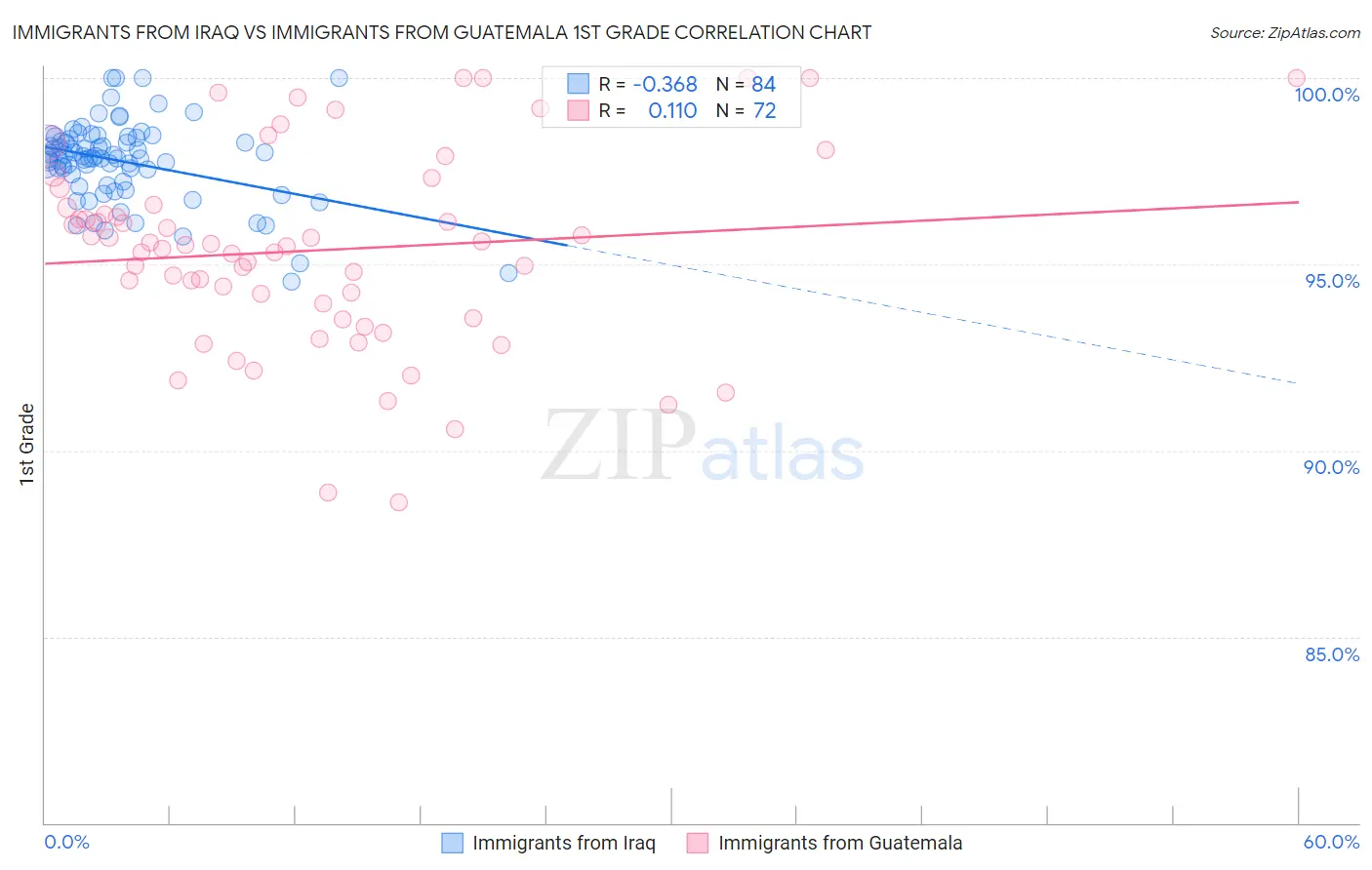 Immigrants from Iraq vs Immigrants from Guatemala 1st Grade