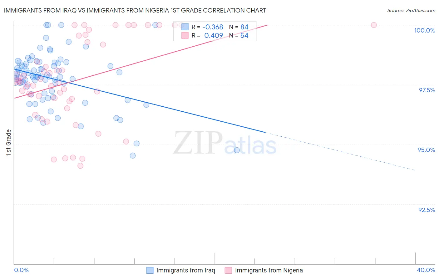 Immigrants from Iraq vs Immigrants from Nigeria 1st Grade