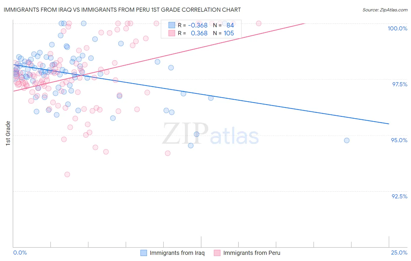 Immigrants from Iraq vs Immigrants from Peru 1st Grade