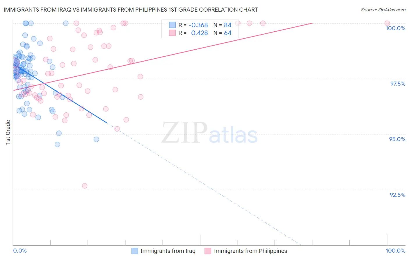 Immigrants from Iraq vs Immigrants from Philippines 1st Grade