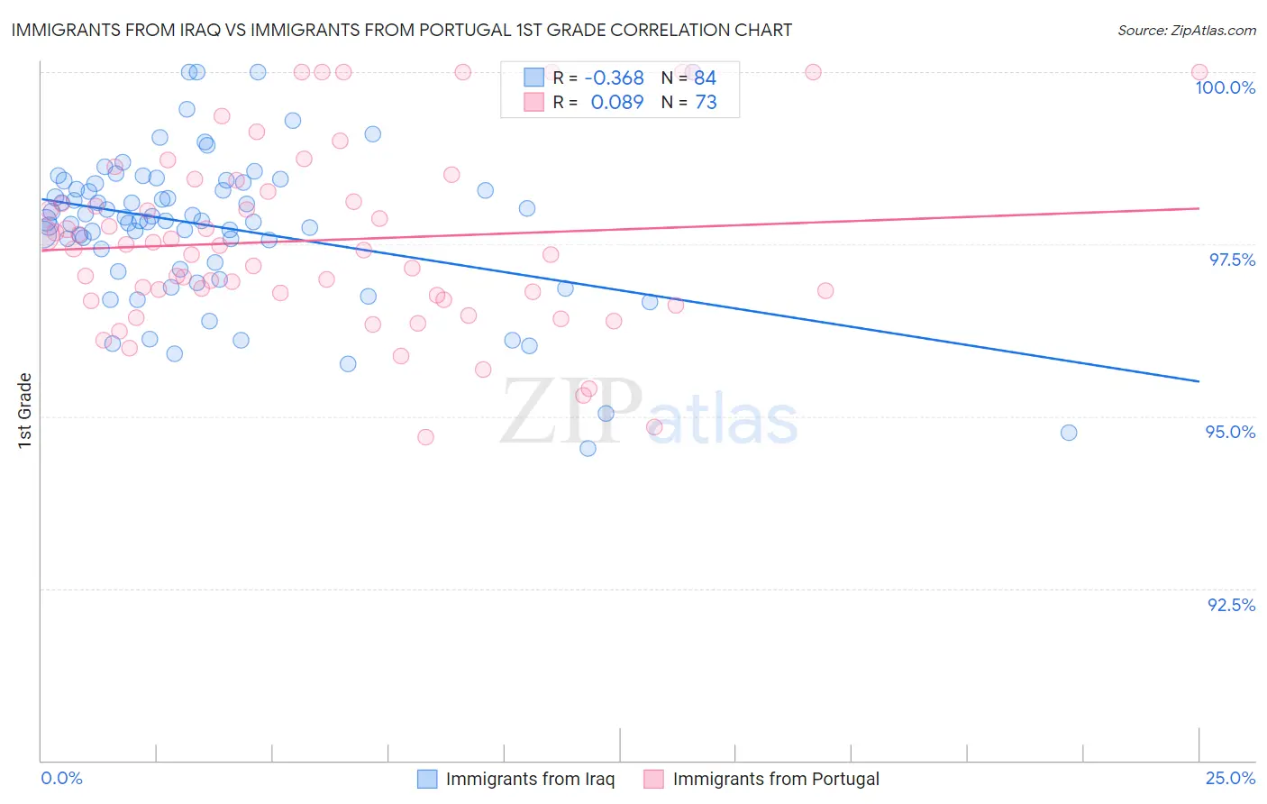Immigrants from Iraq vs Immigrants from Portugal 1st Grade
