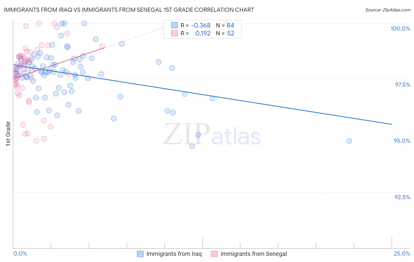 Immigrants from Iraq vs Immigrants from Senegal 1st Grade