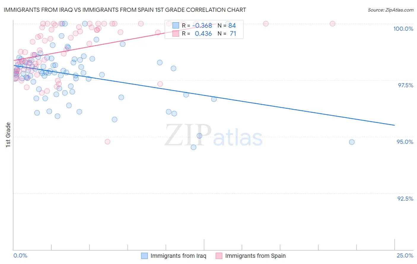 Immigrants from Iraq vs Immigrants from Spain 1st Grade
