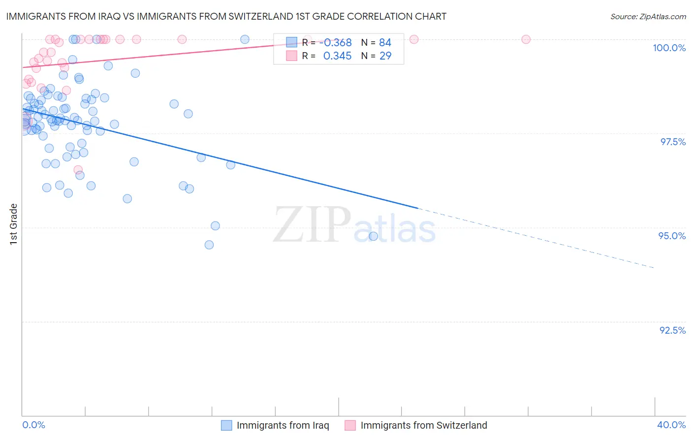 Immigrants from Iraq vs Immigrants from Switzerland 1st Grade