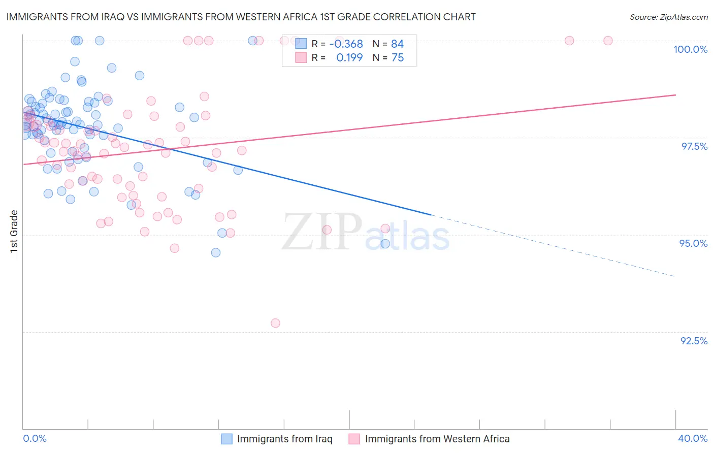 Immigrants from Iraq vs Immigrants from Western Africa 1st Grade