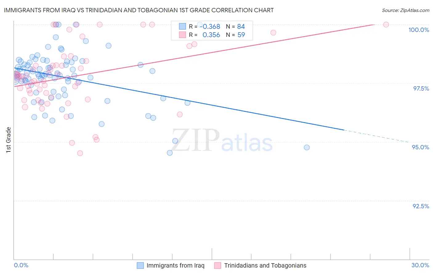 Immigrants from Iraq vs Trinidadian and Tobagonian 1st Grade