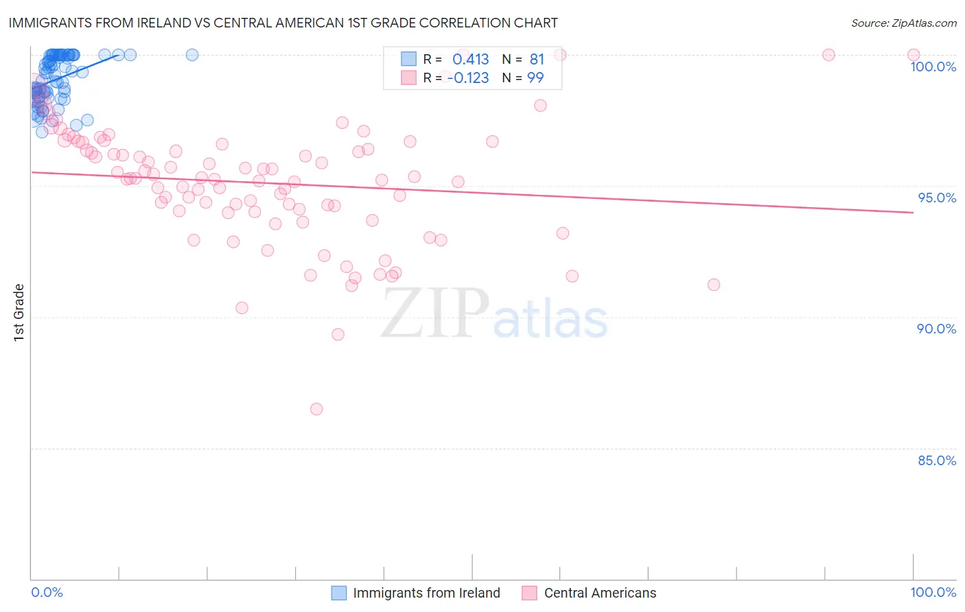 Immigrants from Ireland vs Central American 1st Grade