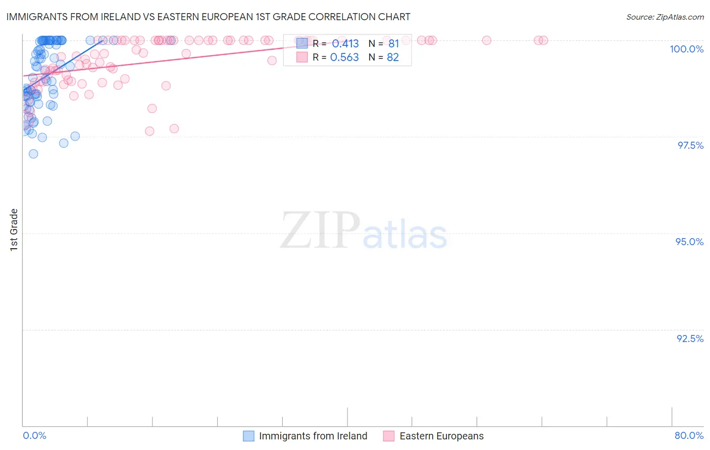 Immigrants from Ireland vs Eastern European 1st Grade