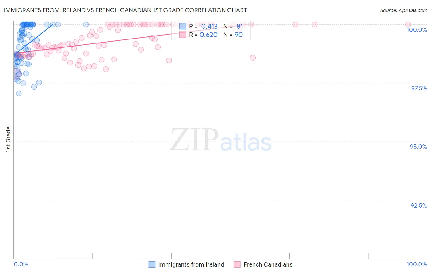Immigrants from Ireland vs French Canadian 1st Grade
