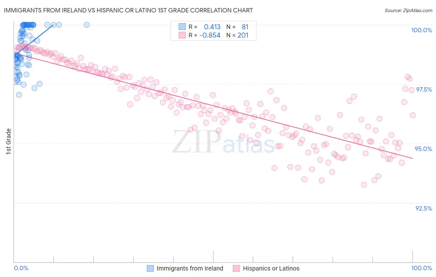 Immigrants from Ireland vs Hispanic or Latino 1st Grade