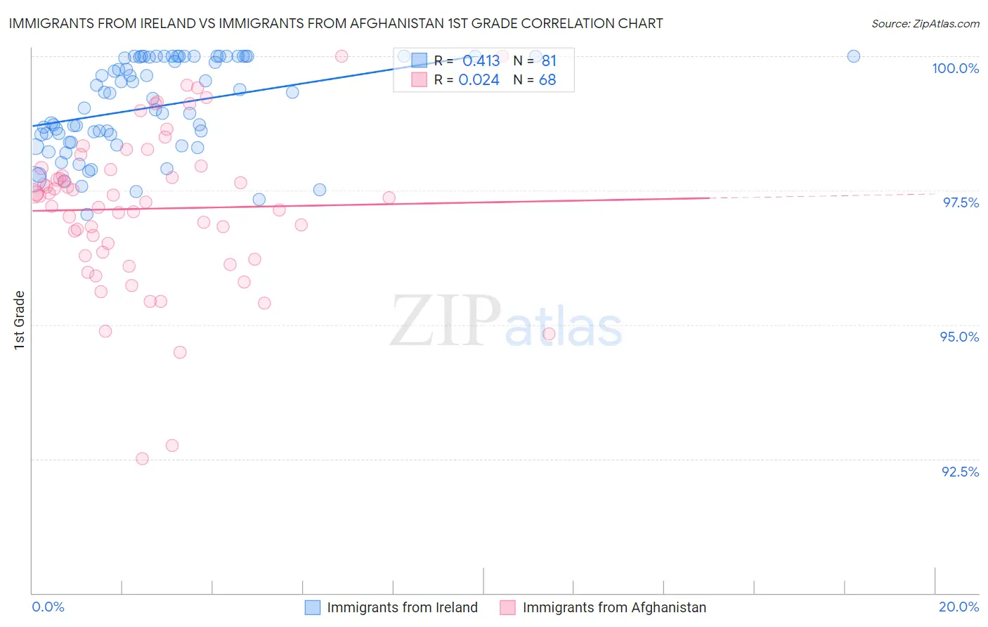 Immigrants from Ireland vs Immigrants from Afghanistan 1st Grade