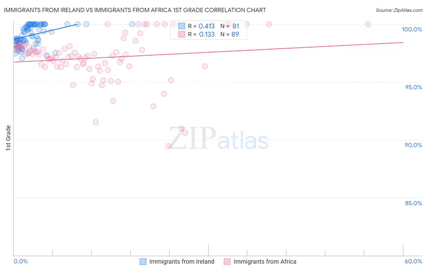 Immigrants from Ireland vs Immigrants from Africa 1st Grade