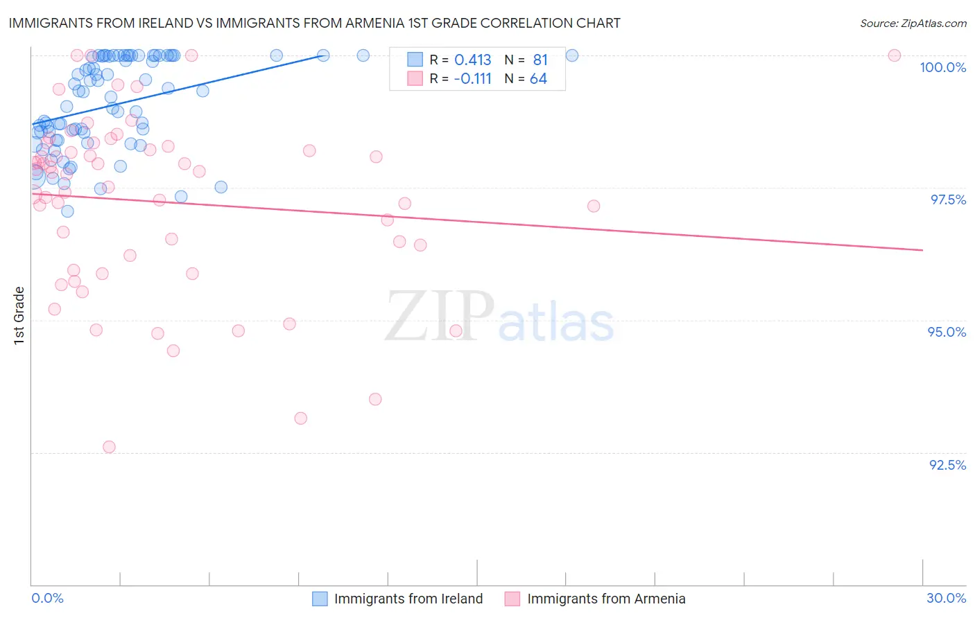 Immigrants from Ireland vs Immigrants from Armenia 1st Grade