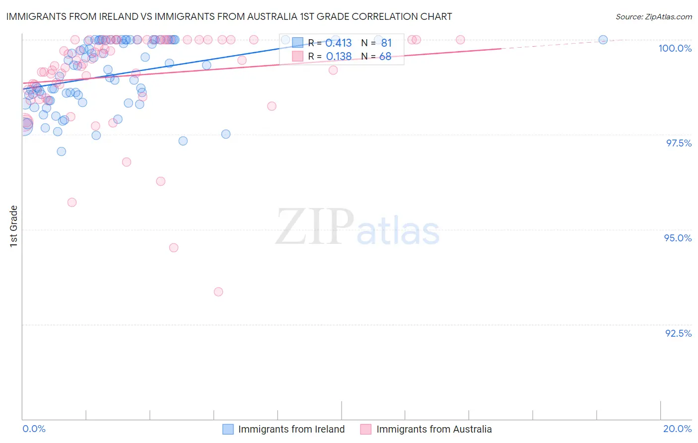 Immigrants from Ireland vs Immigrants from Australia 1st Grade