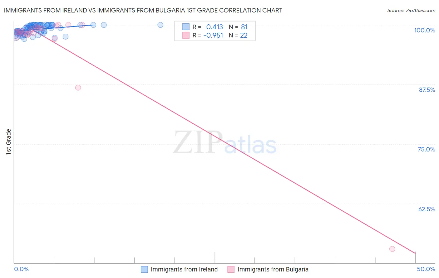 Immigrants from Ireland vs Immigrants from Bulgaria 1st Grade