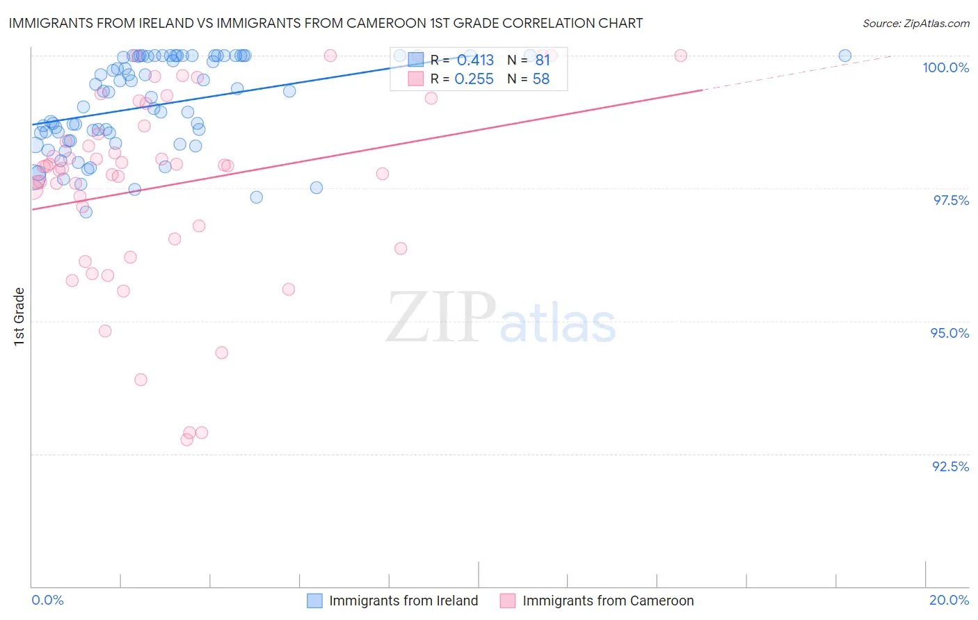 Immigrants from Ireland vs Immigrants from Cameroon 1st Grade