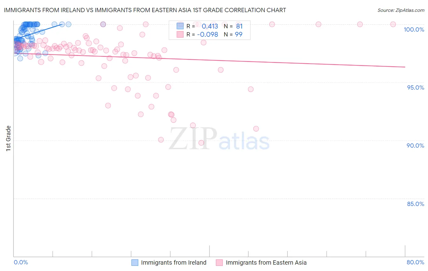Immigrants from Ireland vs Immigrants from Eastern Asia 1st Grade