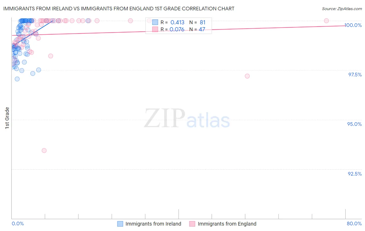 Immigrants from Ireland vs Immigrants from England 1st Grade
