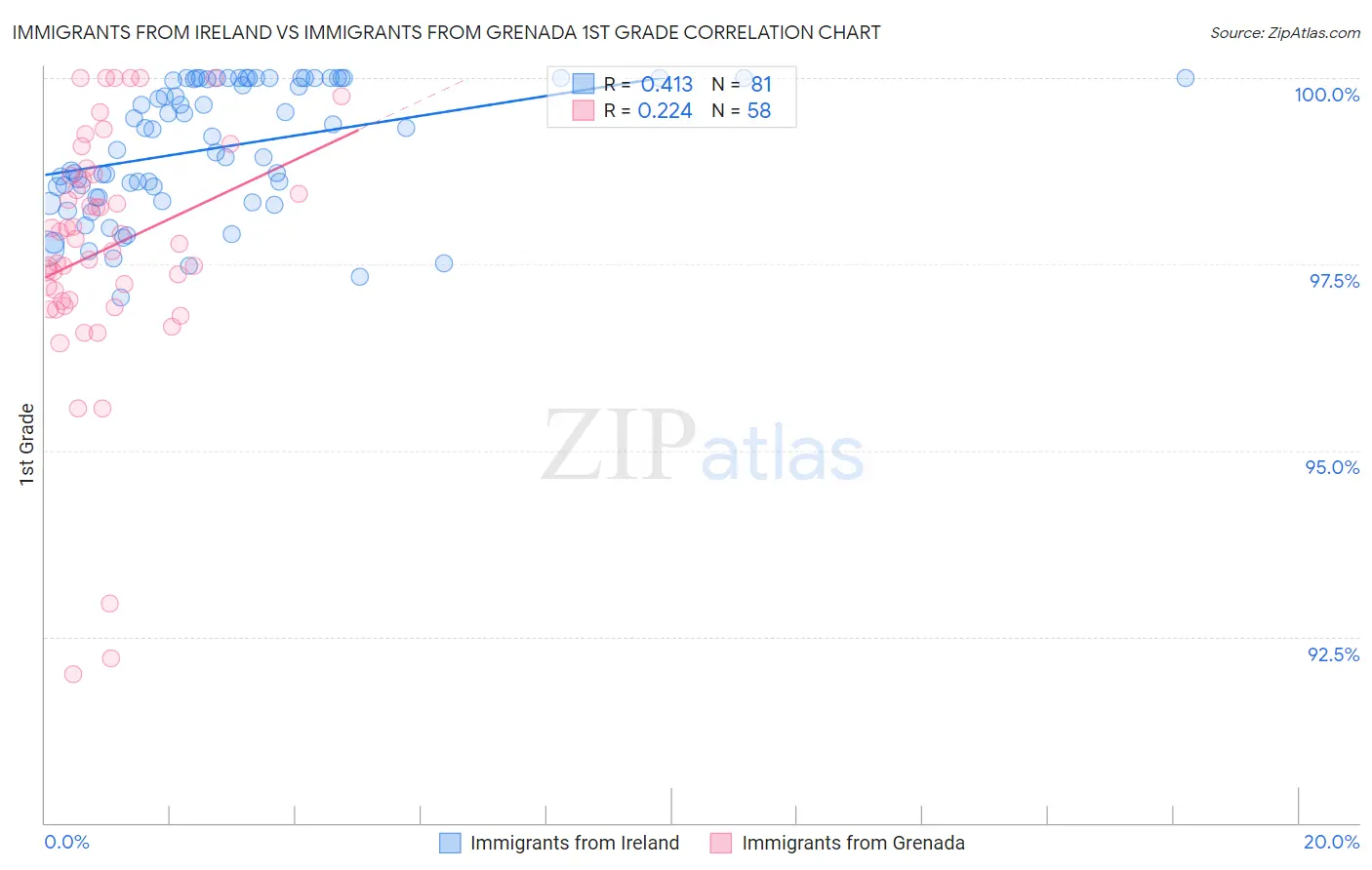 Immigrants from Ireland vs Immigrants from Grenada 1st Grade