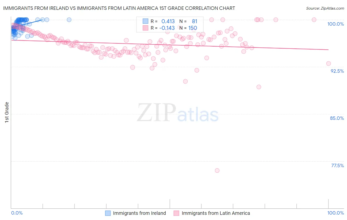 Immigrants from Ireland vs Immigrants from Latin America 1st Grade