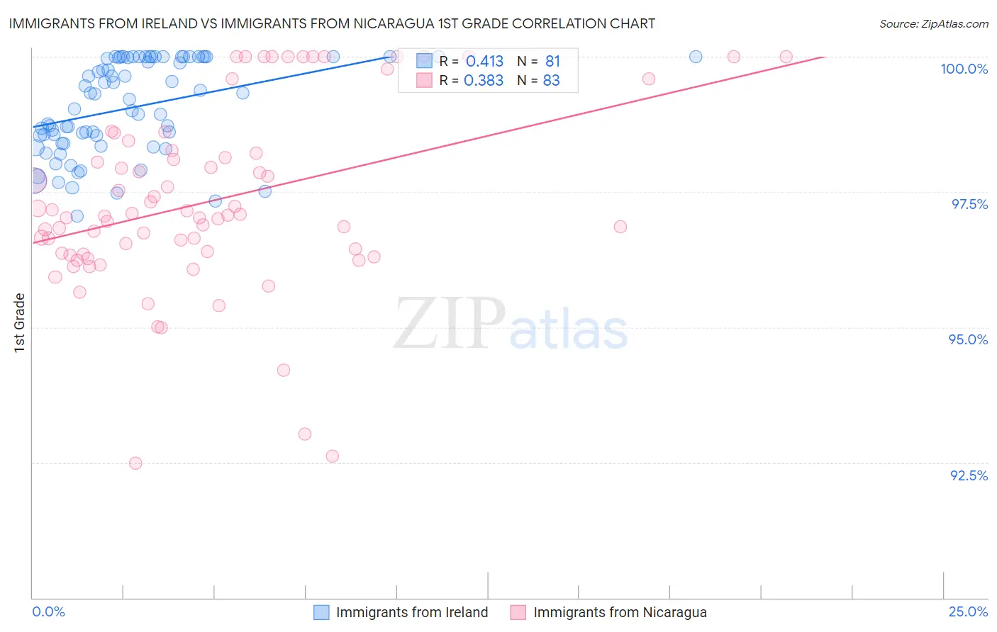 Immigrants from Ireland vs Immigrants from Nicaragua 1st Grade