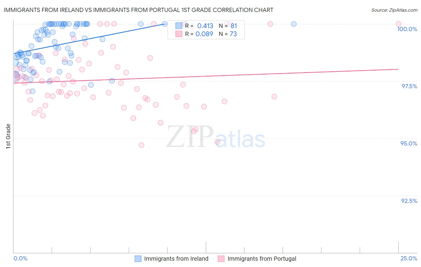 Immigrants from Ireland vs Immigrants from Portugal 1st Grade