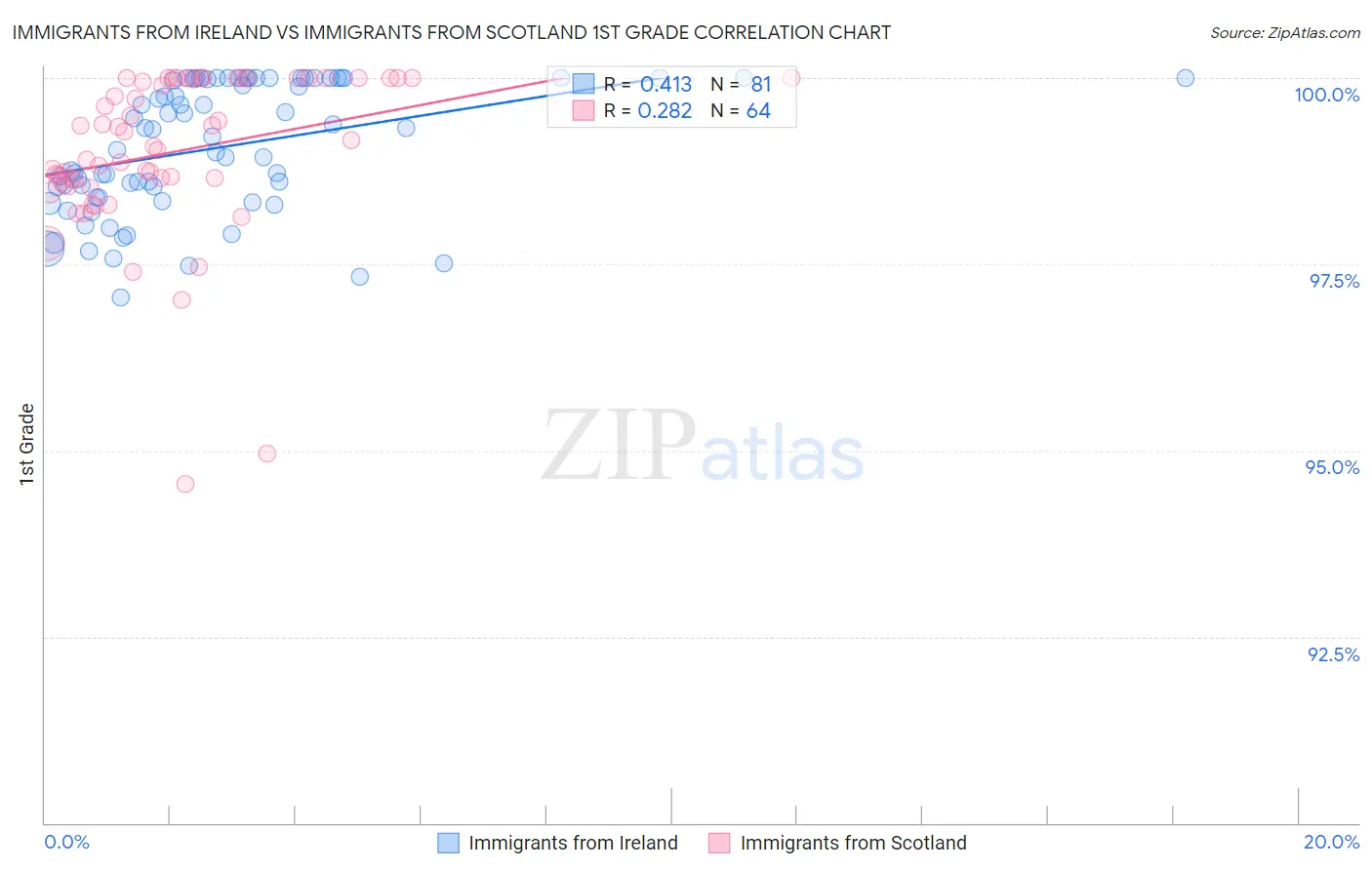 Immigrants from Ireland vs Immigrants from Scotland 1st Grade