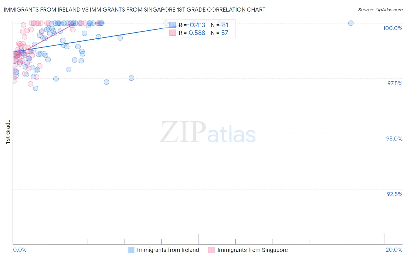 Immigrants from Ireland vs Immigrants from Singapore 1st Grade